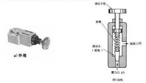 图4-17 直动式溢流阀