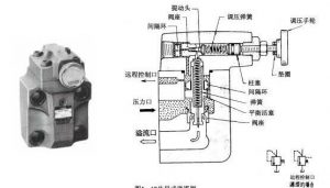 图4一18先导式溢流阀