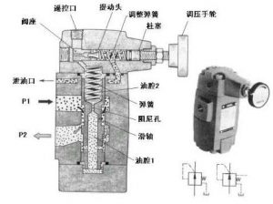 图4- 21先导型减压阀