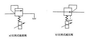 图4一29比例式压力阀