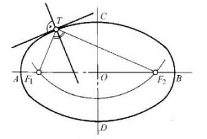 作椭圆曲线上的切线及法线