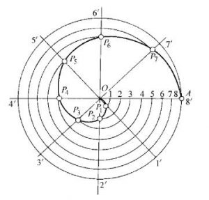 阿基米德螺旋线作图
