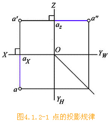 机械制图:点的三面投影规律