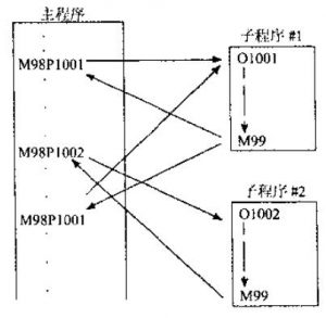 图2 数控车主程序和子程序