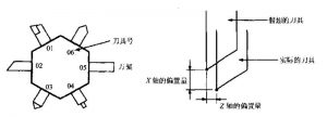 图1 刀具号和刀具的偏置量