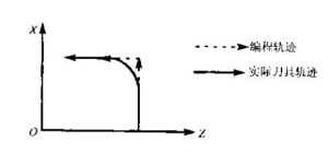 图3语句之间在移动方向变化时的刀具轨迹