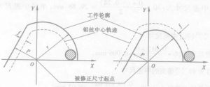 图2间隙补偿量的符号判定