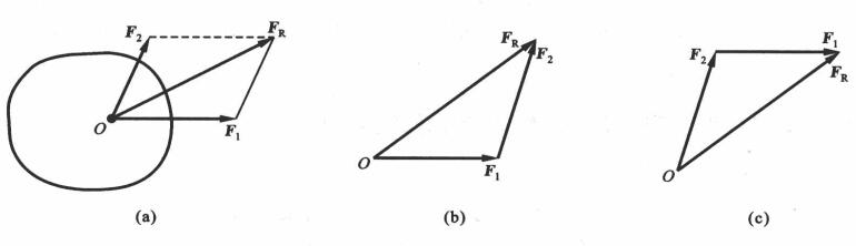 图6力的平行四边形法则及三角形法则